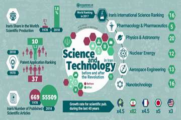 Irans vetenskapliga utveckling efter revolutionen