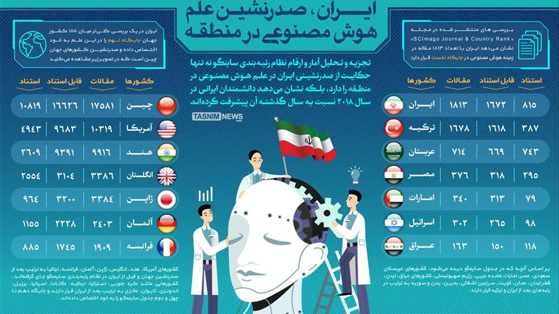 Iran ligger på 13:e plats i världen inom artificiell intelligens